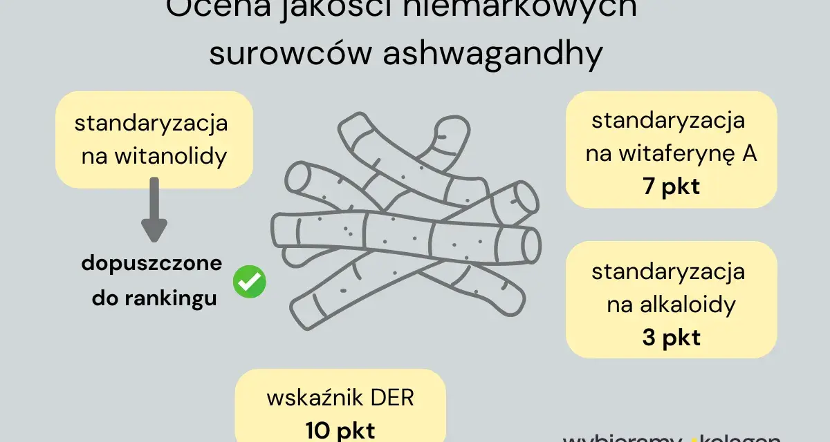 Ocena jakości surowców ashwagandhy: standaryzacja na witanolidy, DER 10 pkt, witaferynę A 7 pkt, alkaloidy 3 pkt. Szukając ashwagandha jaka najlepsza forum, warto zwrócić uwagę na te wskaźniki.