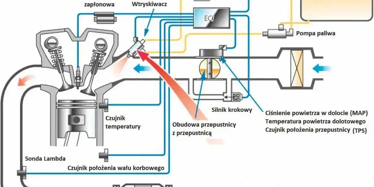 Schemat silnika z wtryskiem wielopunktowym: paliwo z pompy trafia do wtryskiwacza, który rozpyla je do cylindra. ECU steruje pracą silnika.