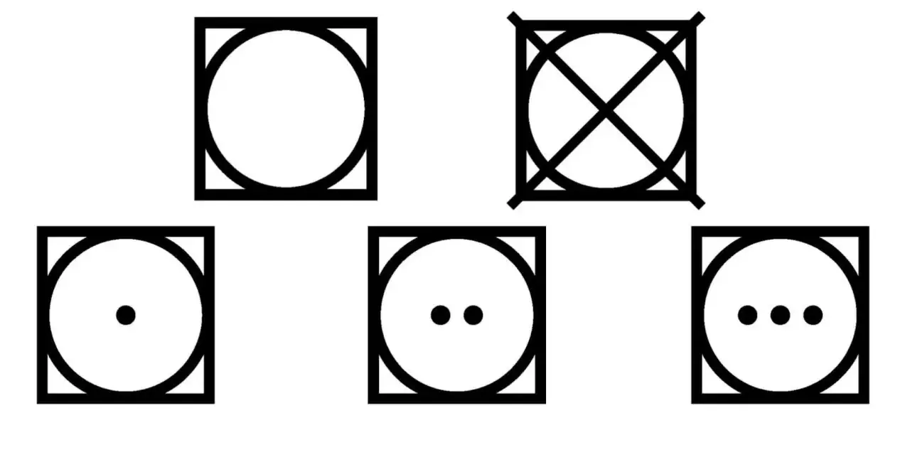 Fünf Piktogramme für den Wäschetrockner: Kreis im Quadrat (Trocknen), durchgestrichener Kreis im Quadrat (Nicht trocknen), Kreis mit einem Punkt (niedrige Temperatur), zwei Punkte (mittlere Temperatur), drei Punkte (hohe Temperatur).