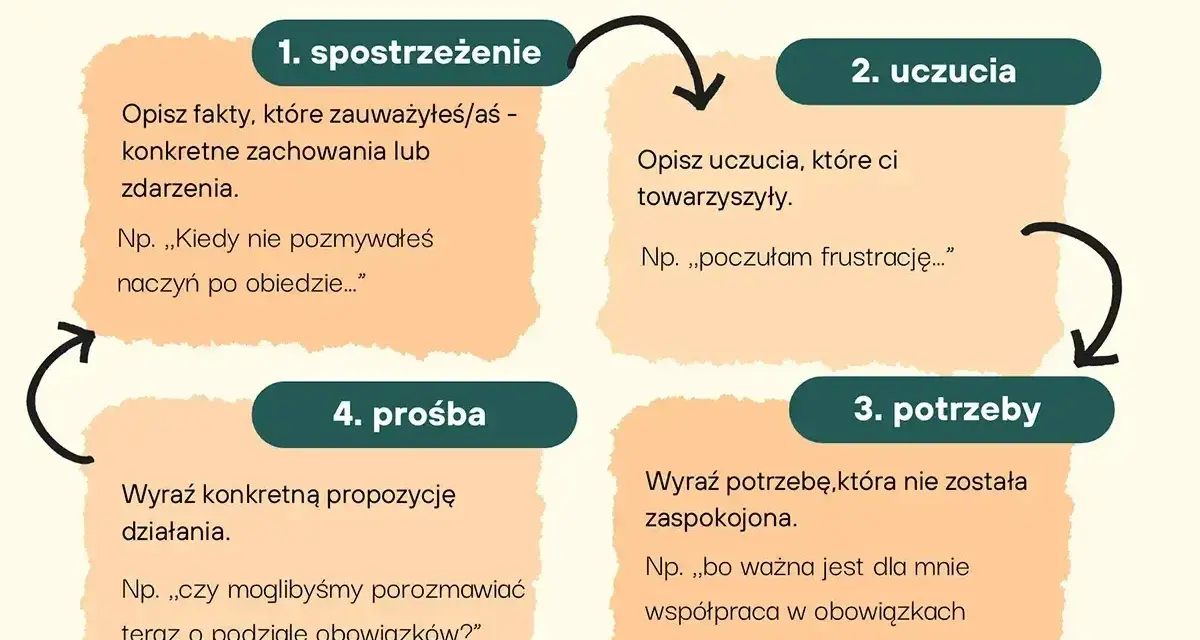 Schemat "Porozumienie bez przemocy" dla nastolatków: 1. spostrzeżenie, 2. uczucia, 3. potrzeby, 4. prośba. Pomaga w komunikacji.