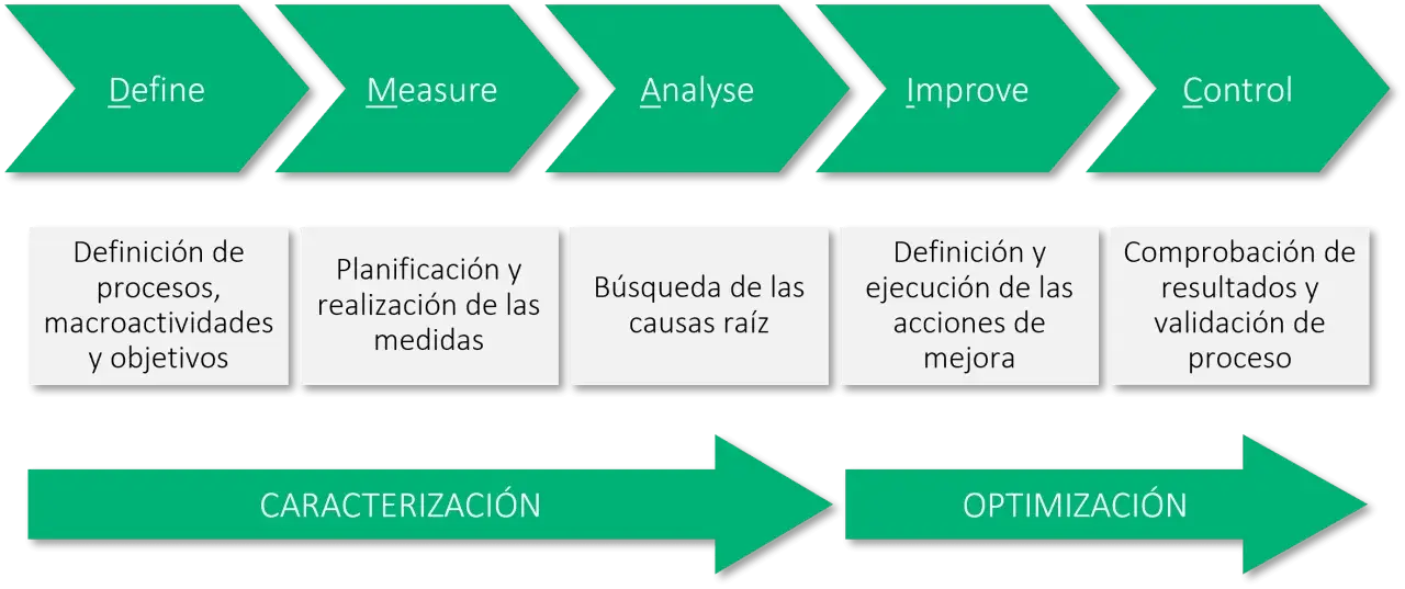 Diagrama del método Lean Six Sigma que es: Define, Measure, Analyse, Improve, Control. Incluye caracterización y optimización.