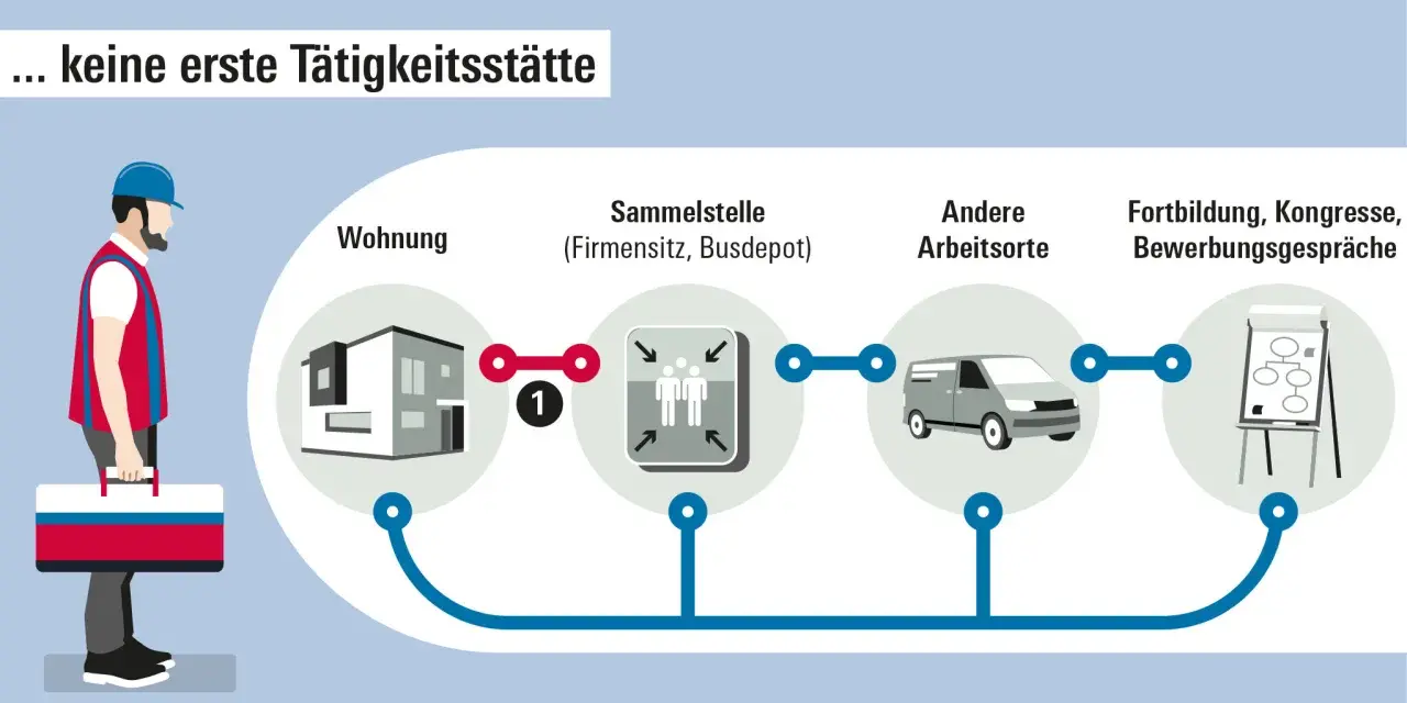Grafik zeigt Weg von Wohnung zur Sammelstelle, anderen Arbeitsorten oder Fortbildung. Kilometergelderstattung Arbeitnehmer wird hier erklärt.