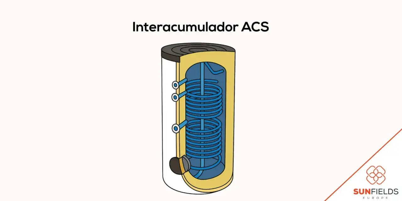 Diagrama de un interacumulador ACS, mostrando su interior con serpentín azul para calentar agua.