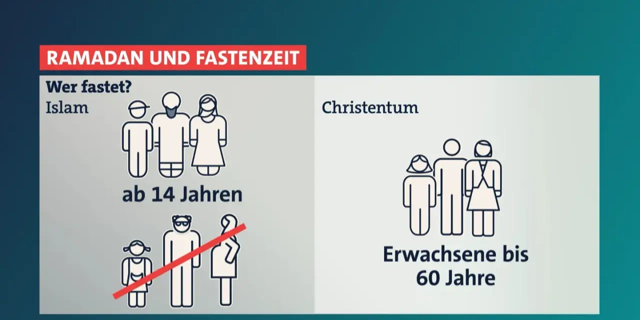 Ramadan und Fastenzeit: Im Islam fasten Muslime ab 14 Jahren. Im Christentum fasten Erwachsene bis 60 Jahre.
