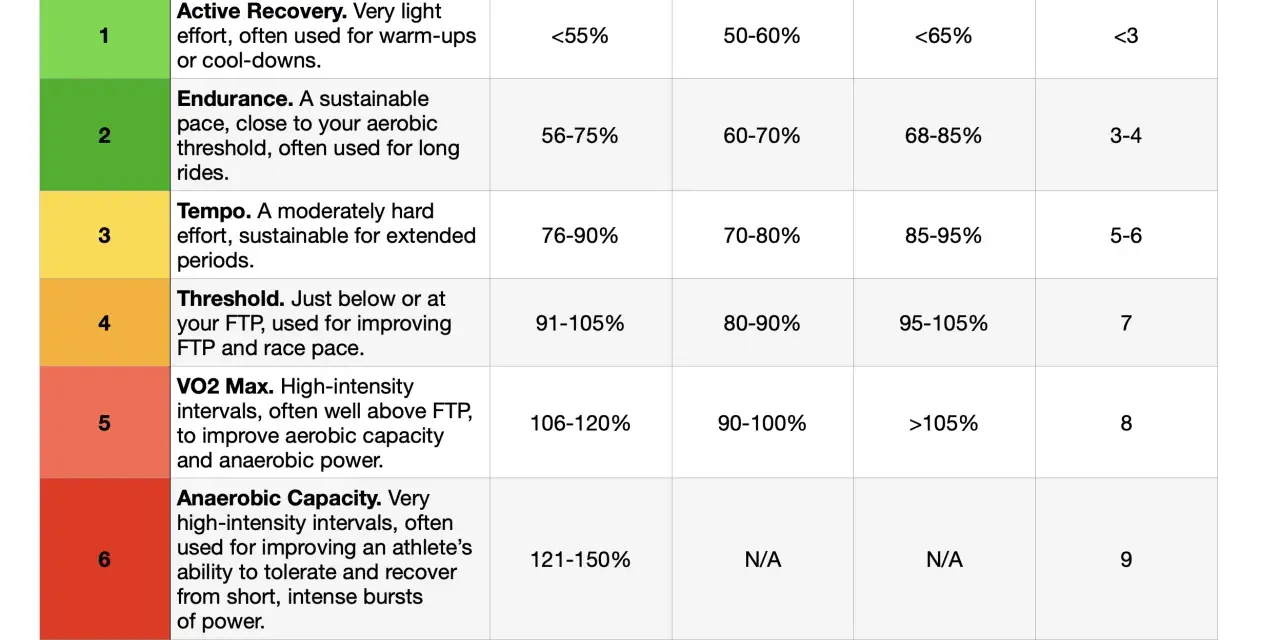 Table detailing 7 power-based training zones, including % FTP, % Max HR, % Threshold HR, and RPE for each zone.