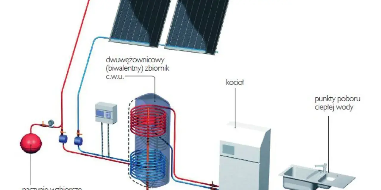 Schemat instalacji solarnej z kotłem i zasobnikiem. Kolektory słoneczne ogrzewają wodę, która następnie trafia do zasobnika, zapewniając cyrkulację ciepłej wody.