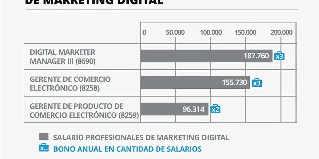 Gráfico de barras muestra salarios de puestos de marketing digital: Digital Marketer Manager III (187.760), Gerente de Comercio Electrónico (155.730) y Gerente de Producto de Comercio Electrónico (96.314).