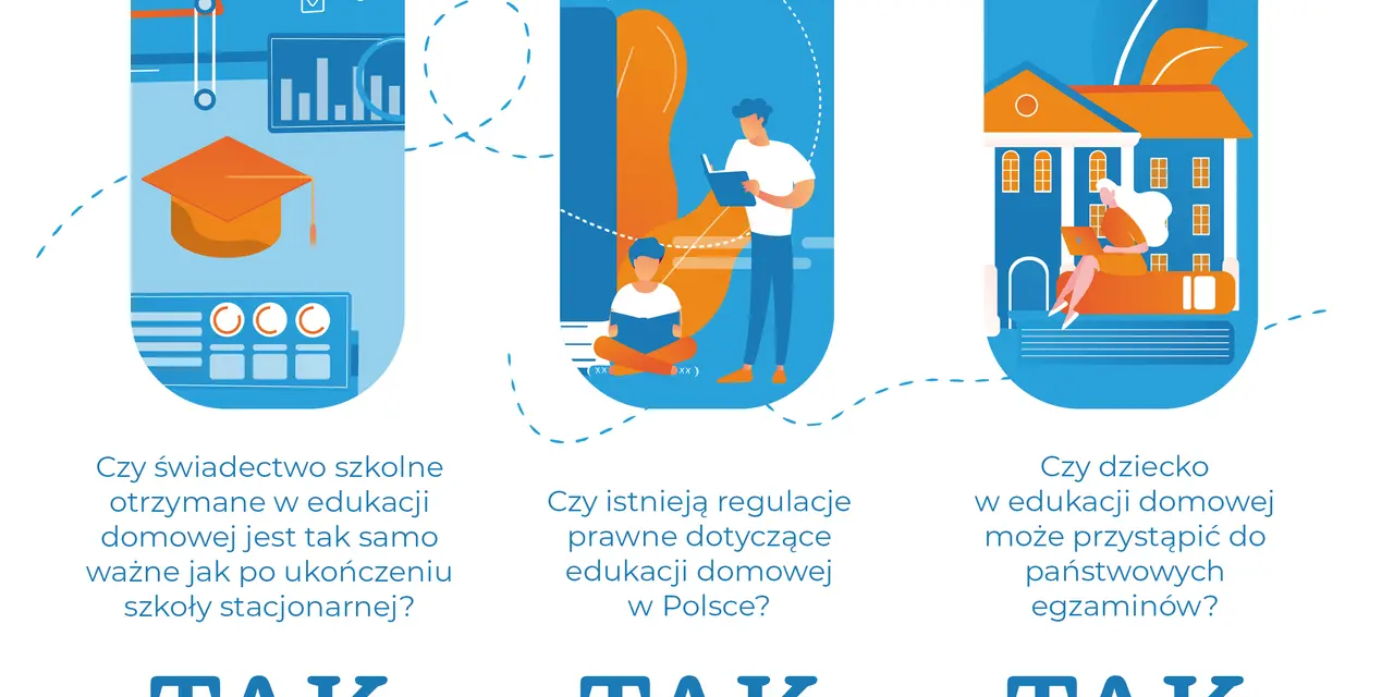 Grafika przedstawia trzy panele dotyczące edukacji domowej online. Pierwszy pokazuje biret i wykresy, drugi dzieci czytające książki, trzeci budynek szkoły i kobietę z laptopem. Wszystkie panele kończą się napisem "TAK".