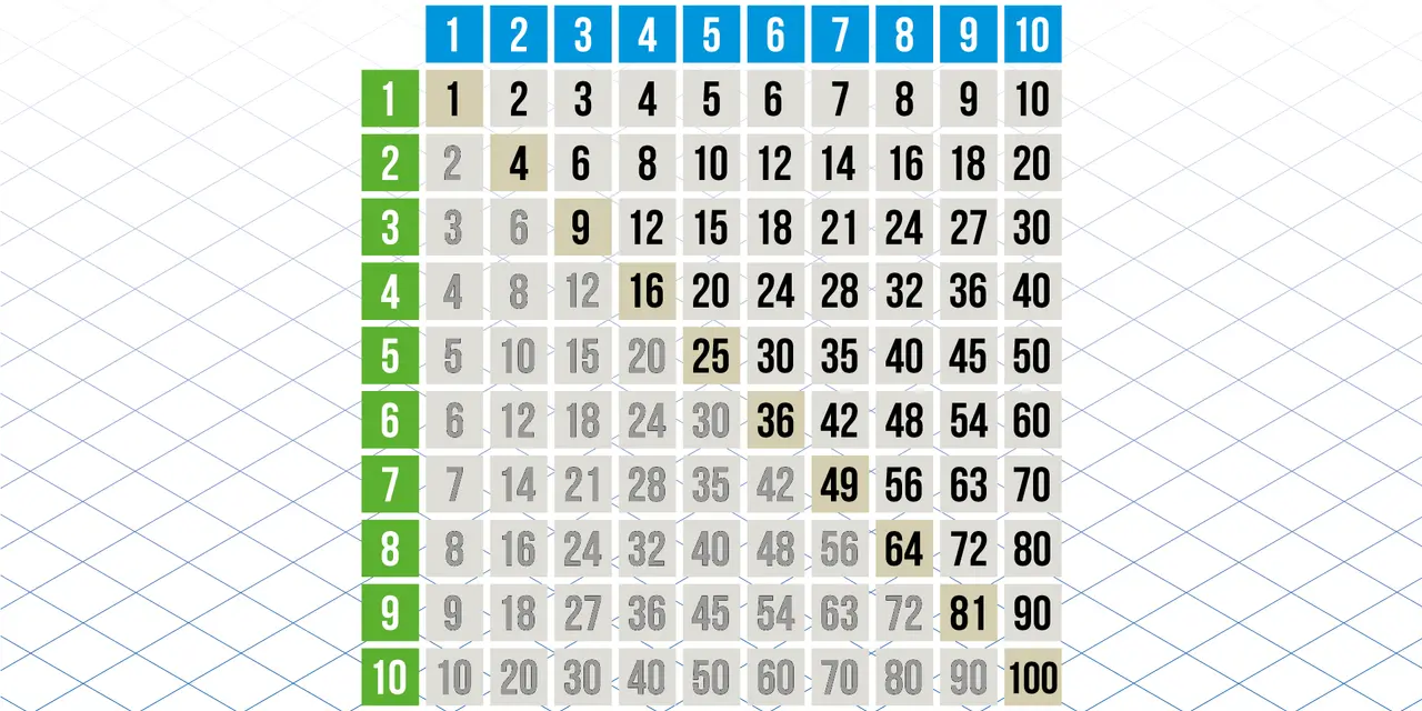 Tabela mnożenia od 1 do 10. Kolory wyróżniają niektóre wyniki, np. 36, 49, 64, 81, 100.