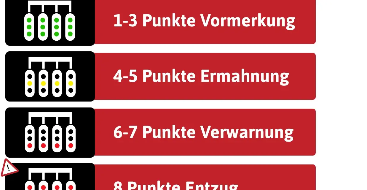 Punkte in Flensburg: 1-3 Vormerkung, 4-5 Ermahnung, 6-7 Verwarnung, 8 Entzug.