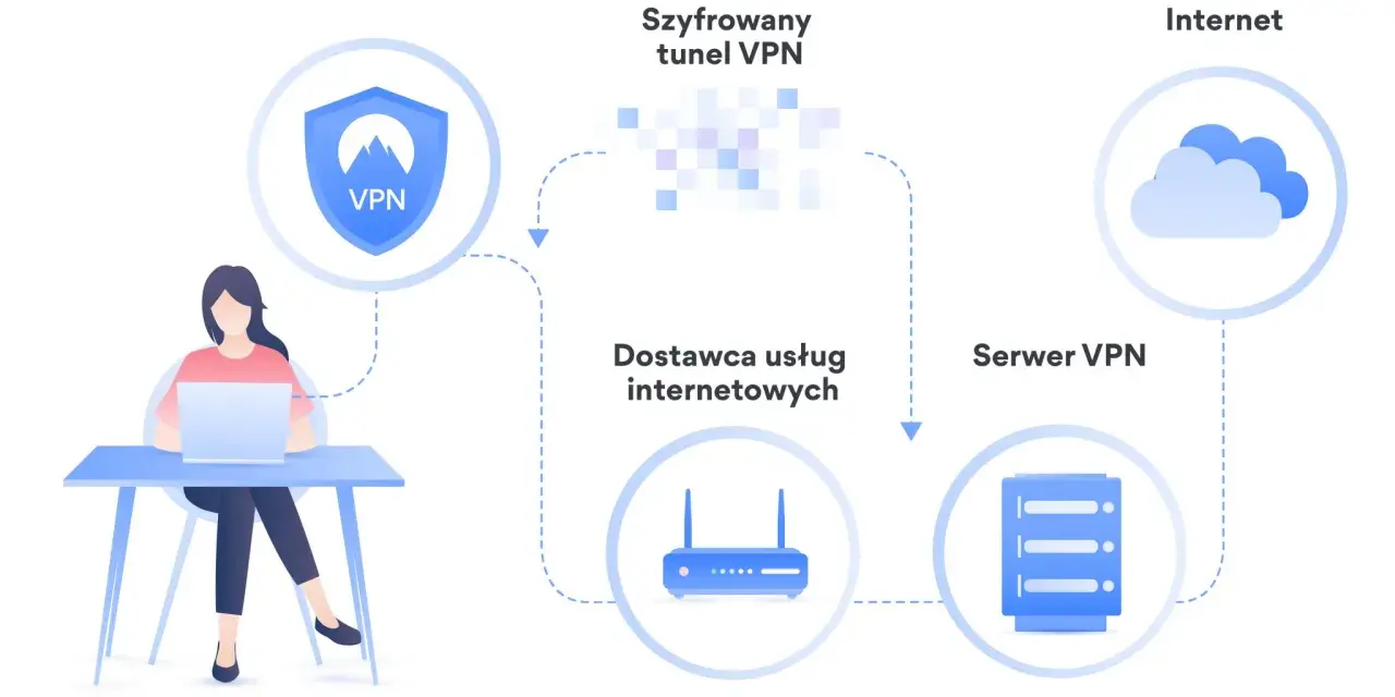 Schemat ilustruje tunelowanie VPN: użytkownik z laptopem łączy się przez dostawcę internetu z serwerem VPN, a następnie z Internetem, zapewniając szyfrowanie.