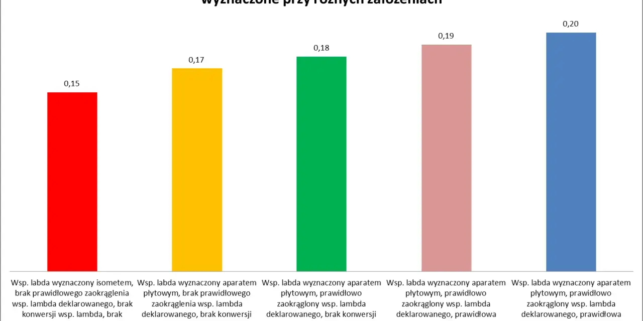 Wykres słupkowy porównuje współczynniki U (przenikalność cieplna) dla ściany jednowarstwowej z ABK o grubości 48 cm, przy różnych założeniach obliczeniowych.