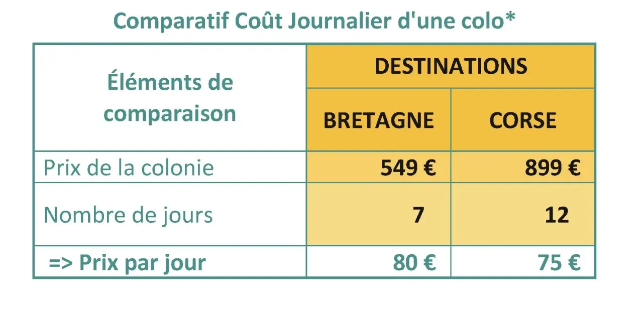 Tableau comparatif du coût journalier d'une colonie de vacances en Bretagne et en Corse.