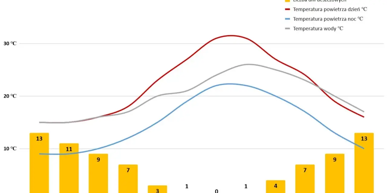Wykres pokazuje, jaka pogoda na Malcie: najwięcej deszczowych dni zimą (13 w styczniu i grudniu), ciepło latem (powietrze do 30°C, woda do 25°C).