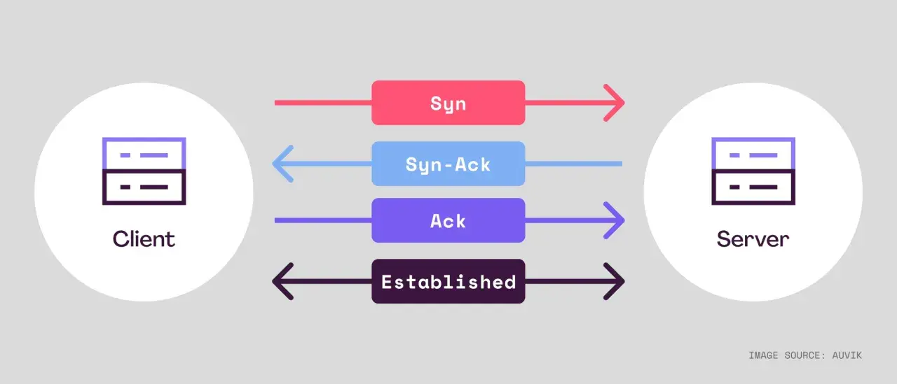 Client-server connection handshake: SYN, SYN-ACK, ACK, and Established states. This diagram illustrates how data flows, potentially highlighting asymmetric routing.