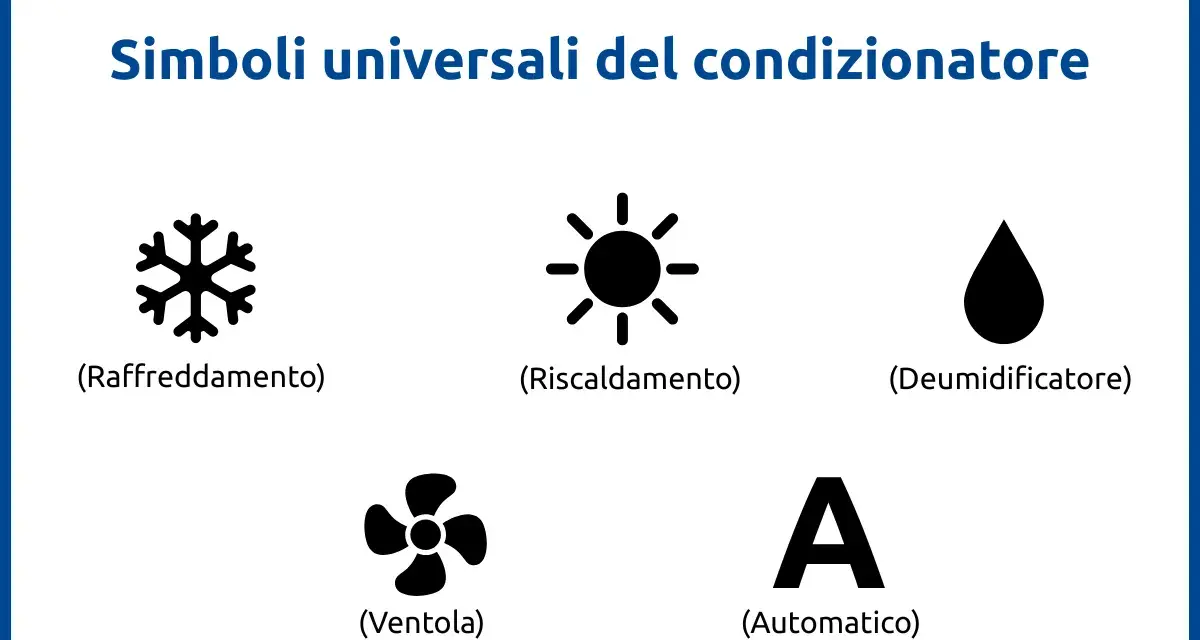 Simboli condizionatore: fiocco di neve (raffreddamento), sole (riscaldamento), goccia (deumidificatore), ventola, A (automatico).