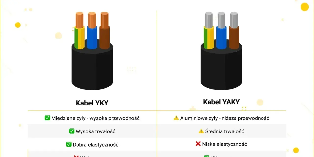 Porównanie kabli YKY i YAKY. YKY ma miedziane żyły, wysoką przewodność, trwałość i elastyczność, ale wyższą cenę.