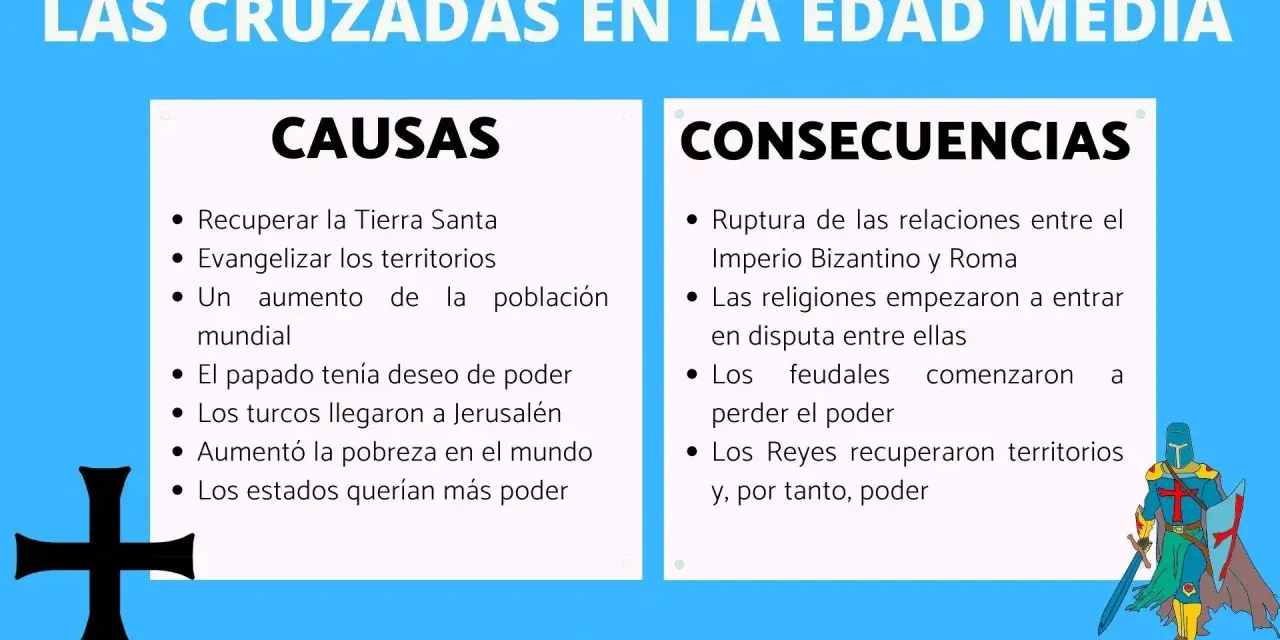 Las Cruzadas en la Edad Media: causas y consecuencias. La imagen muestra una lista de puntos sobre las causas y consecuencias de las Cruzadas, incluyendo la ruptura de relaciones entre Bizancio y Roma.