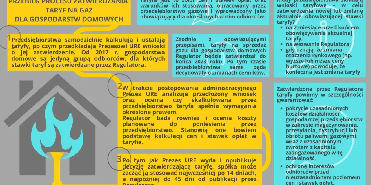 Proces zatwierdzania taryf gazowych dla gospodarstw domowych. Dowiedz się, ile kosztuje przeniesienie licznika gazowego i jak ustalane są stawki.