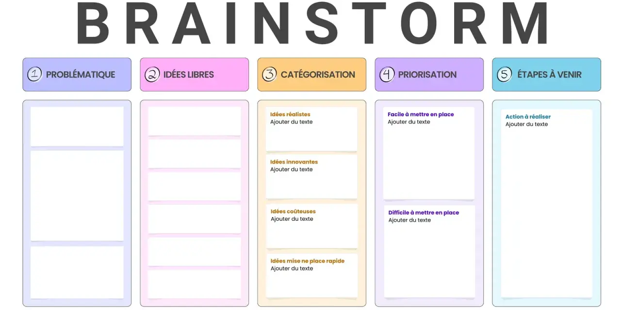Tableau "Brainstorm" en 5 étapes : problématique, idées libres, catégorisation, priorisation, étapes à venir. Un tableau facile et rapide à réaliser pour structurer vos pensées.