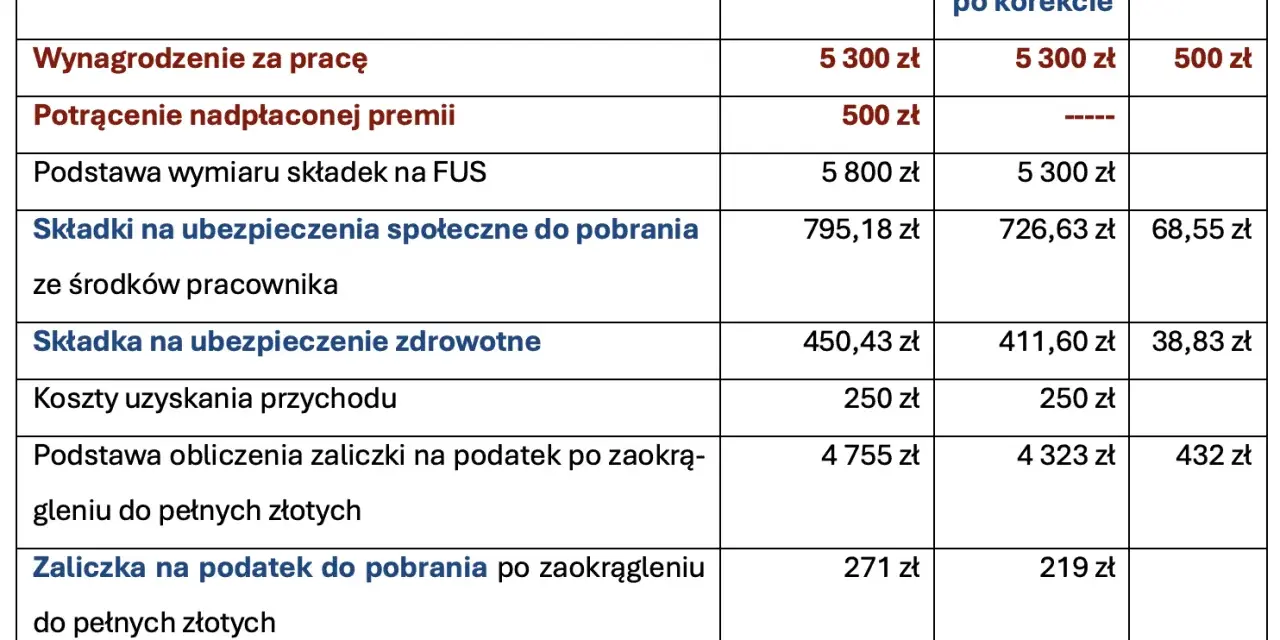 Tabela pokazuje, że 3/5 wynagrodzenia to 3180 zł. Wynagrodzenie za pracę wynosi 5300 zł.