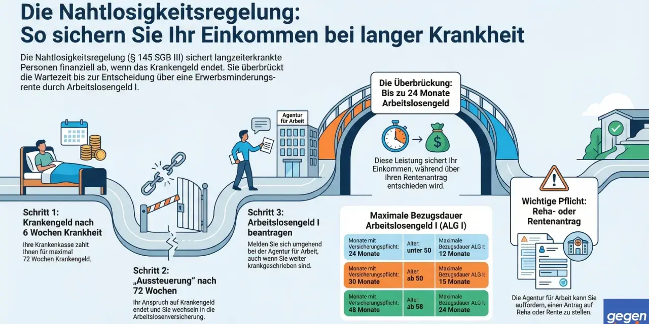 Krankengeld ab wann? Nach 6 Wochen Krankheit zahlt die Kasse, nach 72 Wochen folgt die Aussteuerung und der Wechsel zur Arbeitslosenversicherung.