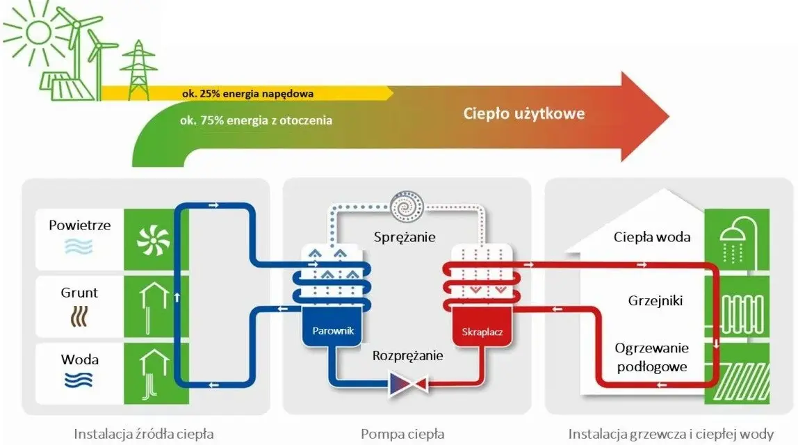 Czy pompa ciepła powinna pracować cały czas? Sprawdź, co musisz wiedzieć