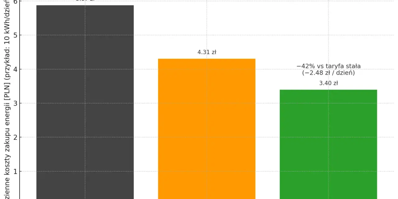 Wykres porównuje dzienne koszty zakupu energii: taryfa stała (5.87 zł), PV bez magazynu (4.31 zł) i PV z magazynem (3.40 zł), pokazując oszczędności dzięki dynamicznej taryfie.