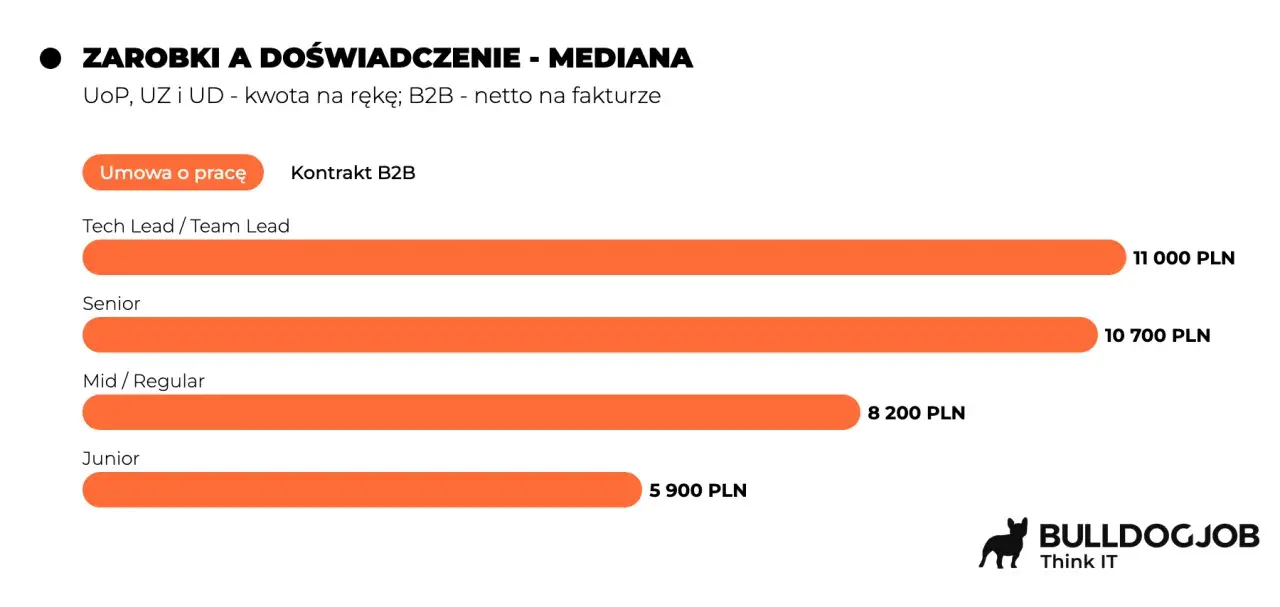 Wykres porównuje zarobki na umowie o pracę i kontrakcie B2B w zależności od doświadczenia. Mata pokazuje, że Tech Lead zarabia 11 000 PLN, Senior 10 700 PLN, Mid 8 200 PLN, a Junior 5 900 PLN.