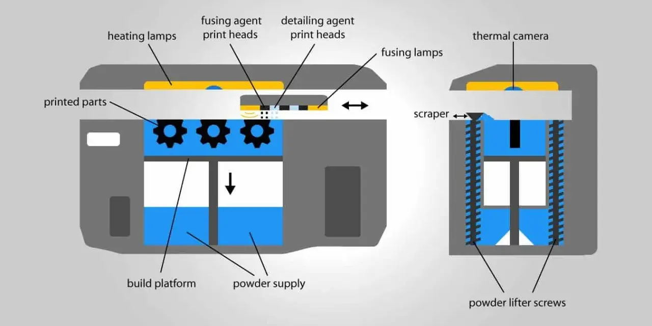 Schemat drukarki 3D wykorzystującej technologię multi jet fusion. Podgrzewanie, nanoszenie agentów i spiekanie proszku tworzą gotowe części.