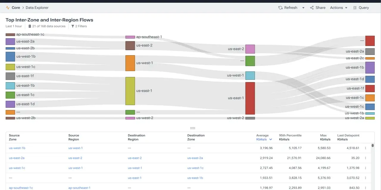 Sankey diagram showing inter-region traffic flow, with data source zones and regions on the left and destination zones and regions on the right, useful for analyzing vpc flow logs cost.