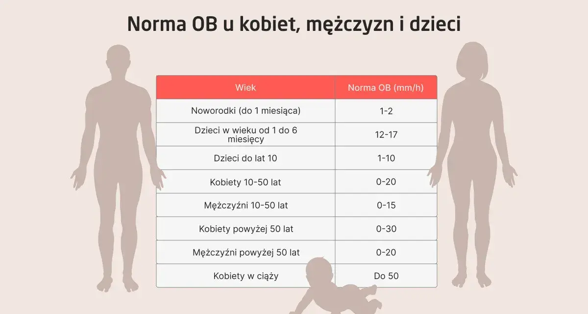 Tabela z normami OB (badanie na krzepliwość krwi) dla noworodków, dzieci, kobiet i mężczyzn w różnym wieku.