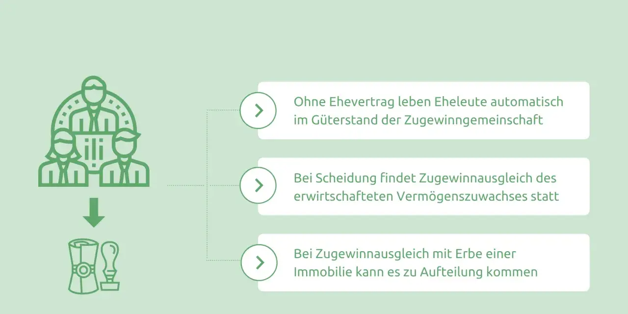 Infografik erklärt, wie Erbe bei Zugewinngemeinschaft verteilt wird. Legale Tricks Zugewinnausgleich bei Erbschaft, Scheidung oder Immobilien.