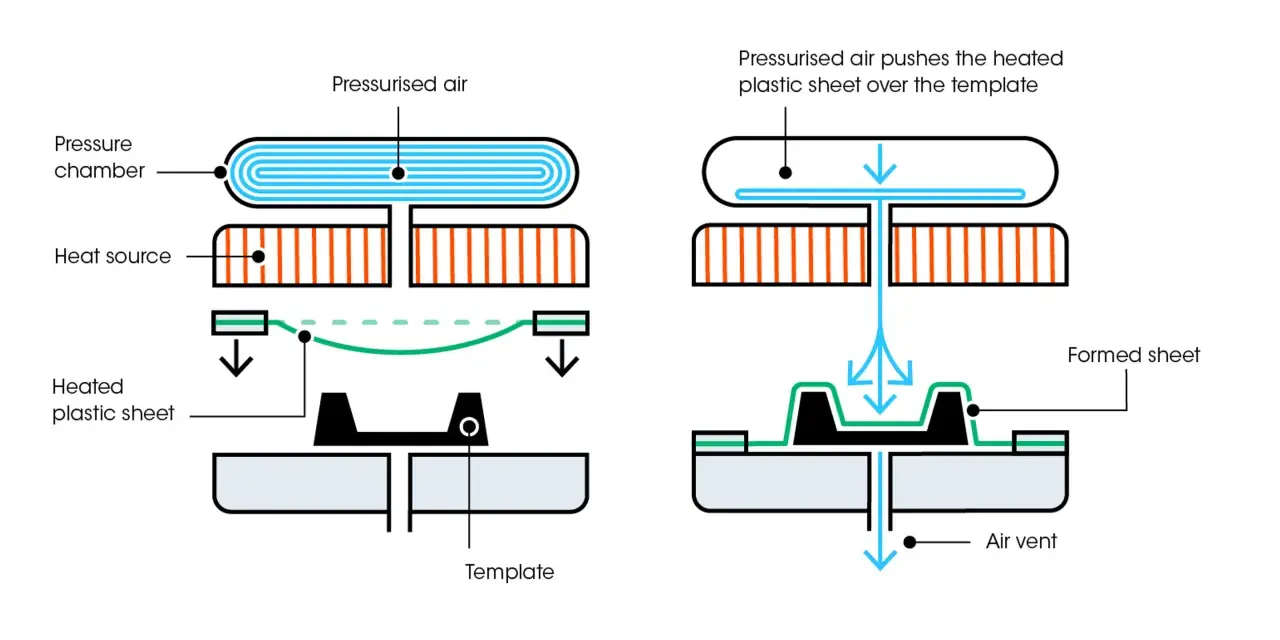 Diagram shows the process of press molding. Heated plastic is formed over a template using pressurized air.