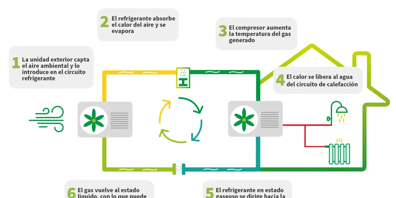 Diagrama explica cómo funciona una bomba de calor: capta calor del aire, lo comprime, lo libera para calentar agua y vuelve a empezar.
