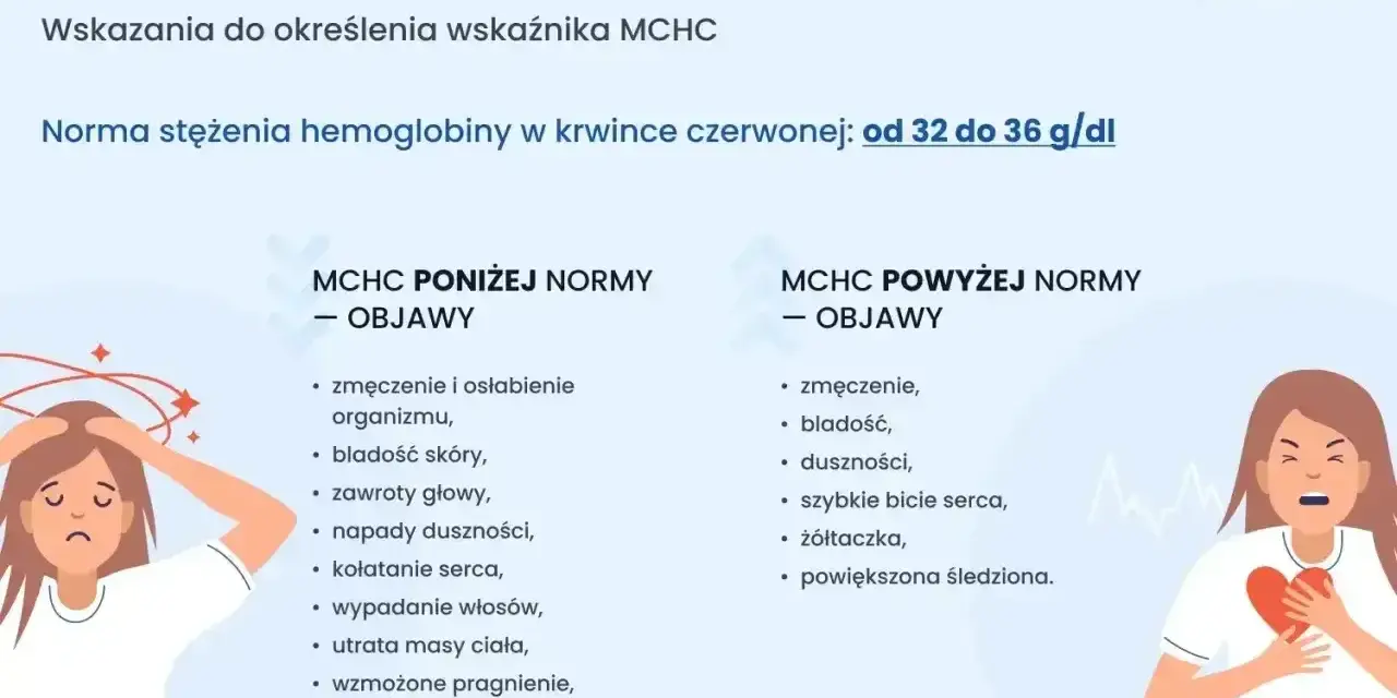 Objawy niskiego lub wysokiego MCHC: zmęczenie, bladość, zawroty głowy, duszności, kołatanie serca. Sprawdź normę MCHC.