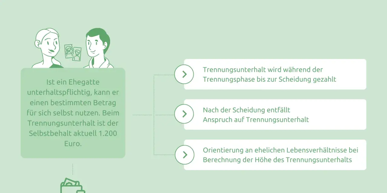 Grafik erklärt Trennungsunterhalt in Deutschland: Zahlung während der Trennung, danach entfällt der Anspruch. Selbstbehalt 1.200 Euro.