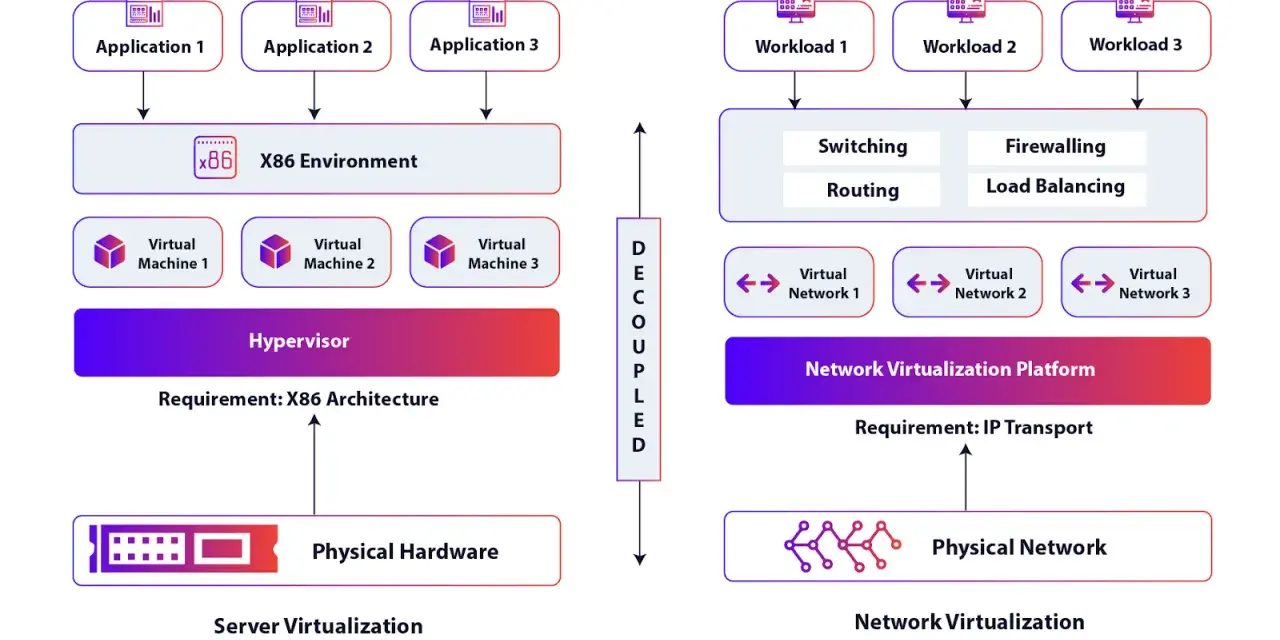 A network virtualization overview shows how workloads are decoupled from physical hardware, creating virtual networks on top of IP transport.