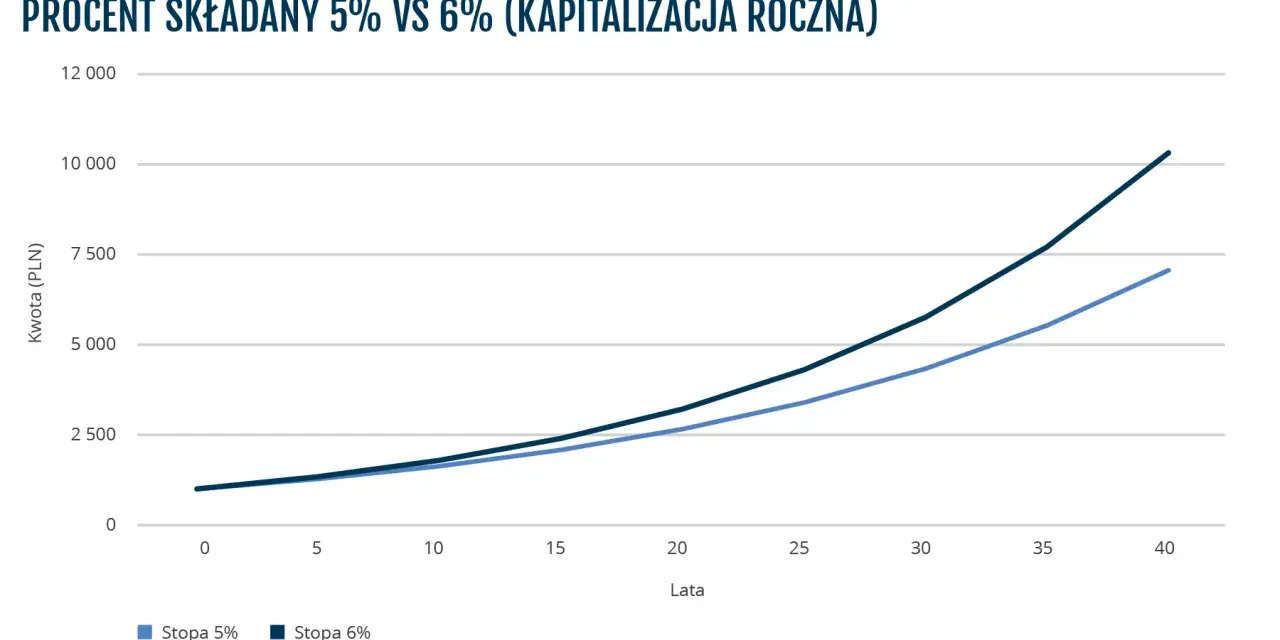 Wykres porównuje wzór na kapitalizację odsetek przy oprocentowaniu 5% i 6% rocznie. Linia ciemniejsza (6%) rośnie szybciej.