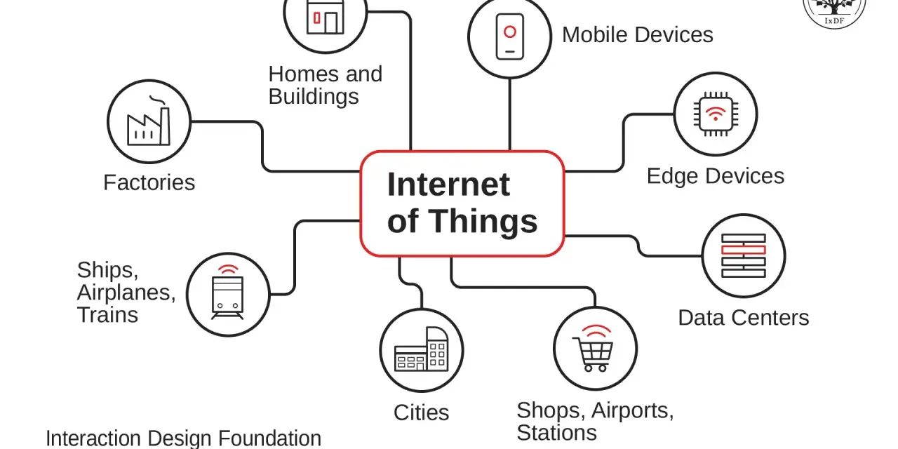 Diagram illustrating Internet of Things principles, connecting "Internet of Things" to Factories, Homes, Mobile Devices, Edge Devices, Data Centers, Cities, Shops, and Transportation.