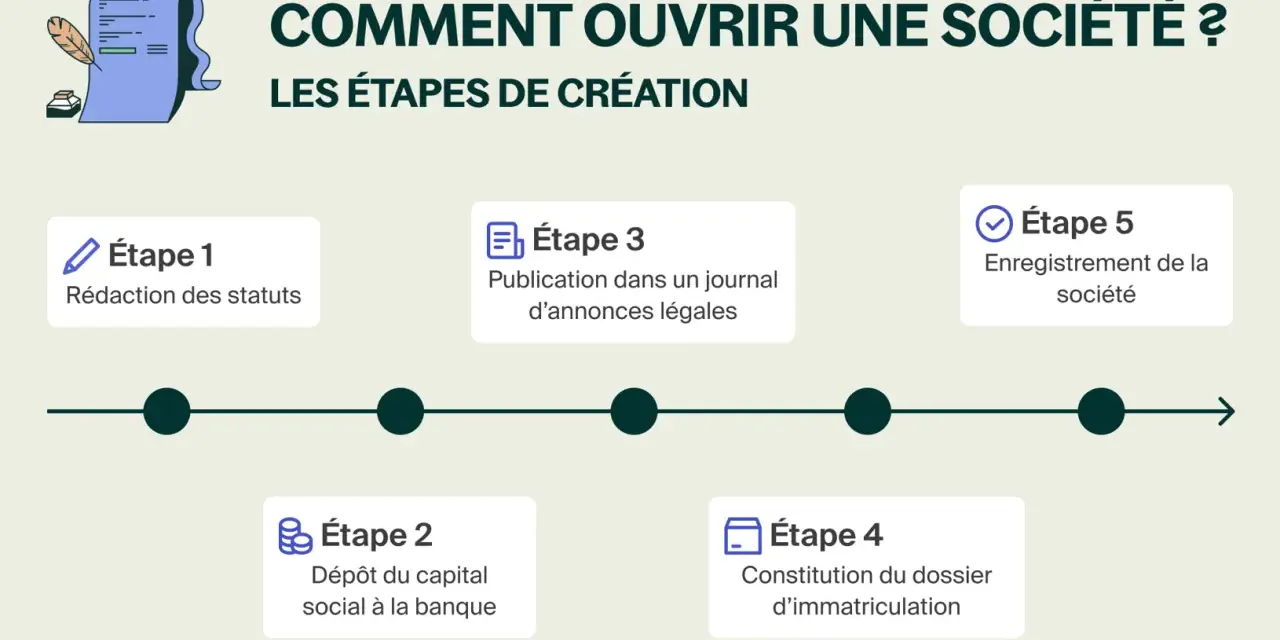 Les étapes pour ouvrir une SARL : rédaction des statuts, dépôt du capital, publication légale, constitution du dossier et enregistrement.