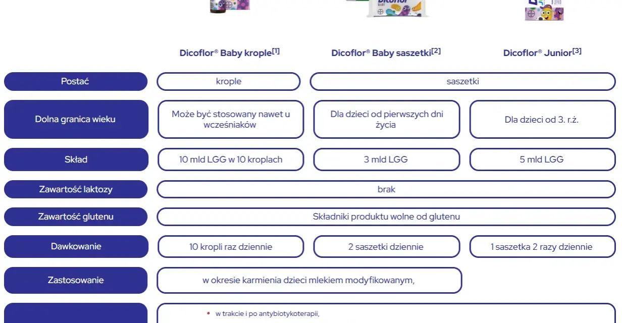 Tabela porównuje Dicoflor Baby krople, saszetki i Dicoflor Junior. Na co jest lek Dicoflor? Na wsparcie flory bakteryjnej.