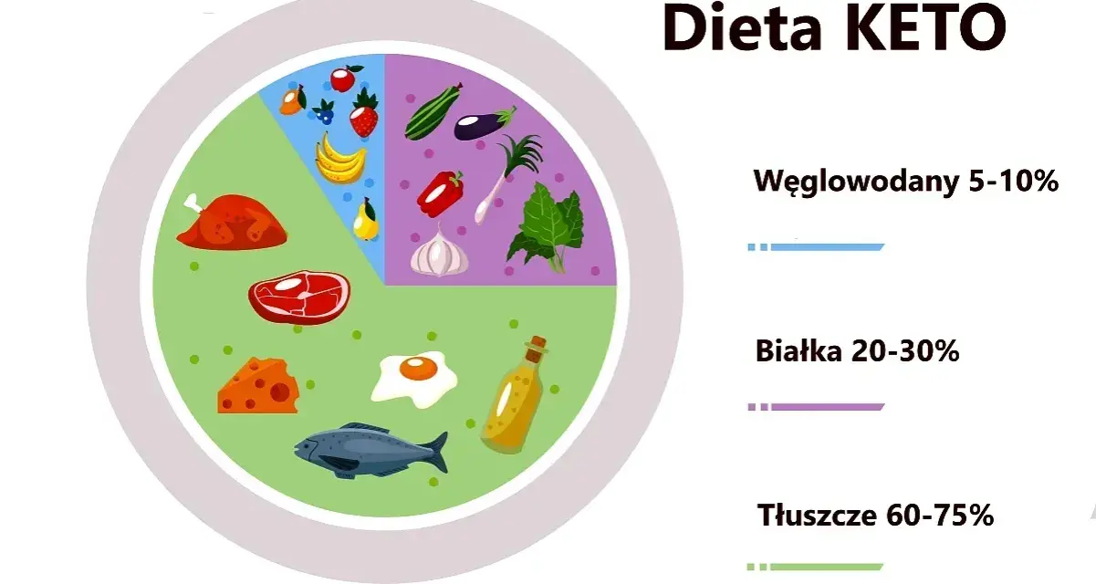 Dieta keto co jeść? Talerz zdrowia z rybą, mięsem, serem, jajkiem, warzywami i owocami. Tłuszcze 60-75%, białka 20-30%, węglowodany 5-10%.