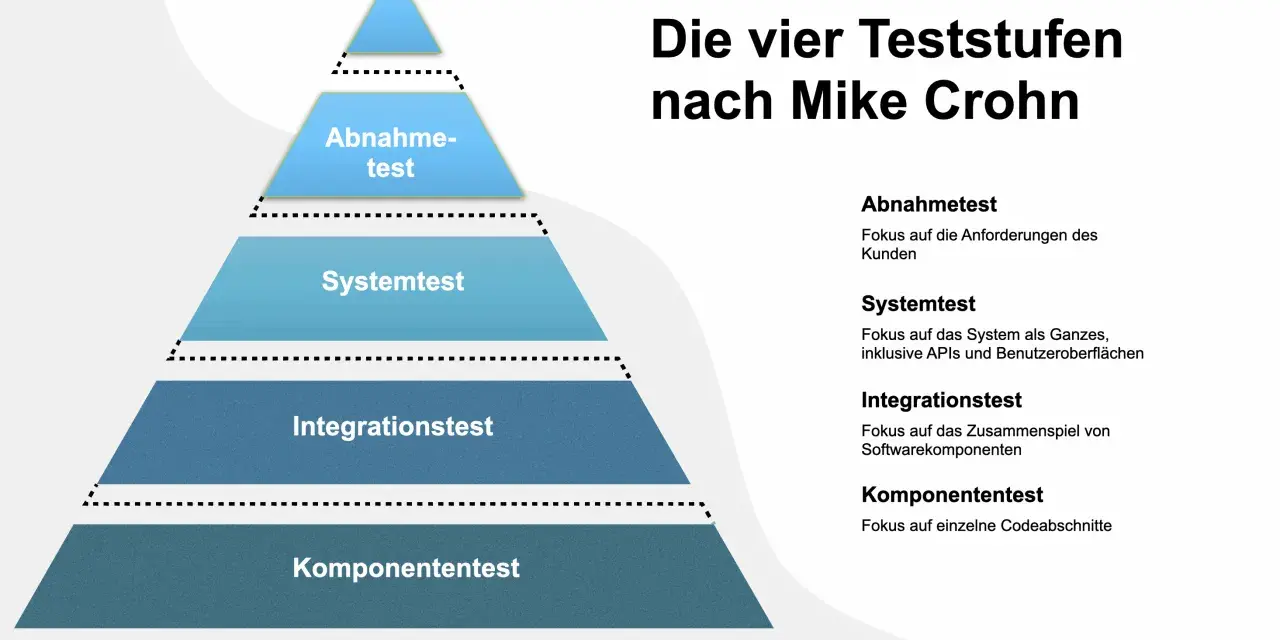 Pyramide der vier Teststufen nach Mike Crohn: Komponententest, Integrationstest, Systemtest, Abnahmetest.
