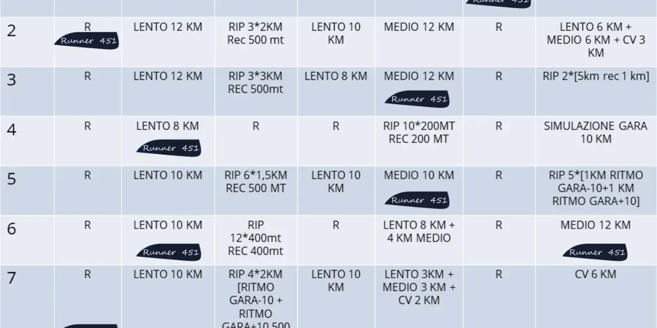 Tabella allenamenti settimanali con focus su "10 km corsa tempo". Include varie distanze e ritmi, con simulazioni gara e recuperi.