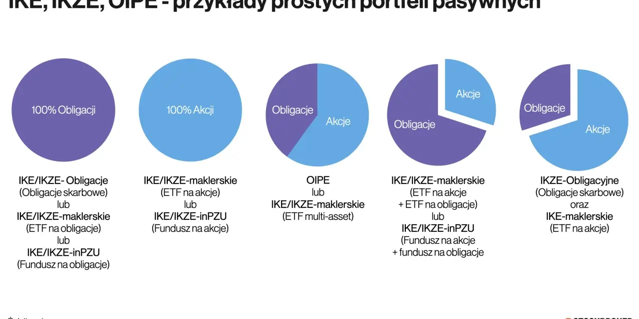 Przykłady pasywnych portfeli IKE, IKZE, OIPE: 100% obligacji, 100% akcji, mieszane, z ETF-ami i funduszami.