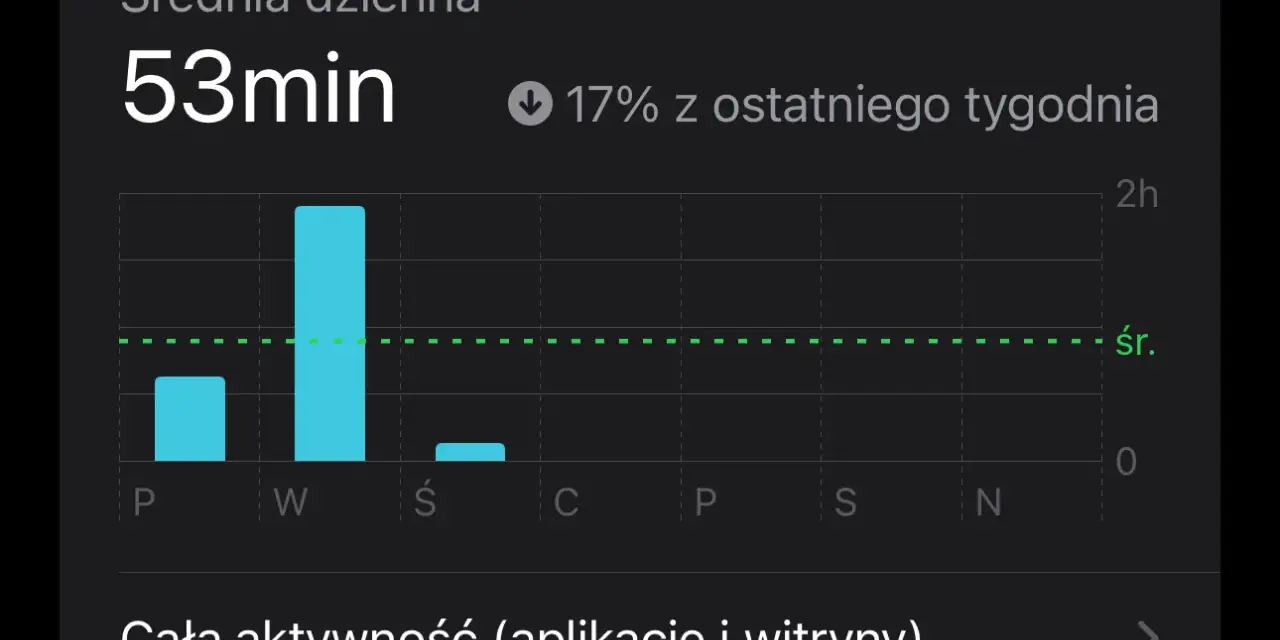 Średni dzienny czas przed ekranem to 53 minuty, co stanowi 17% mniej niż w zeszłym tygodniu. Wykres pokazuje aktywność w ciągu tygodnia.