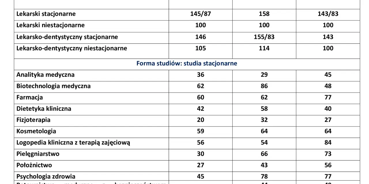 Ile punktów na studia medyczne? Sprawdź progi i wymagania rekrutacyjne