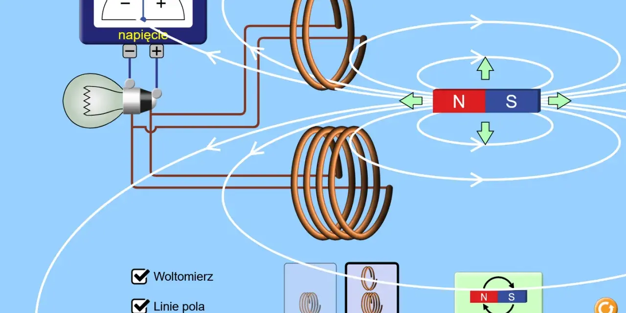 Ilustracja demonstruje prawo Faradaya: ruch magnesu względem cewki indukuje napięcie, co widać na woltomierzu i liniach pola.
