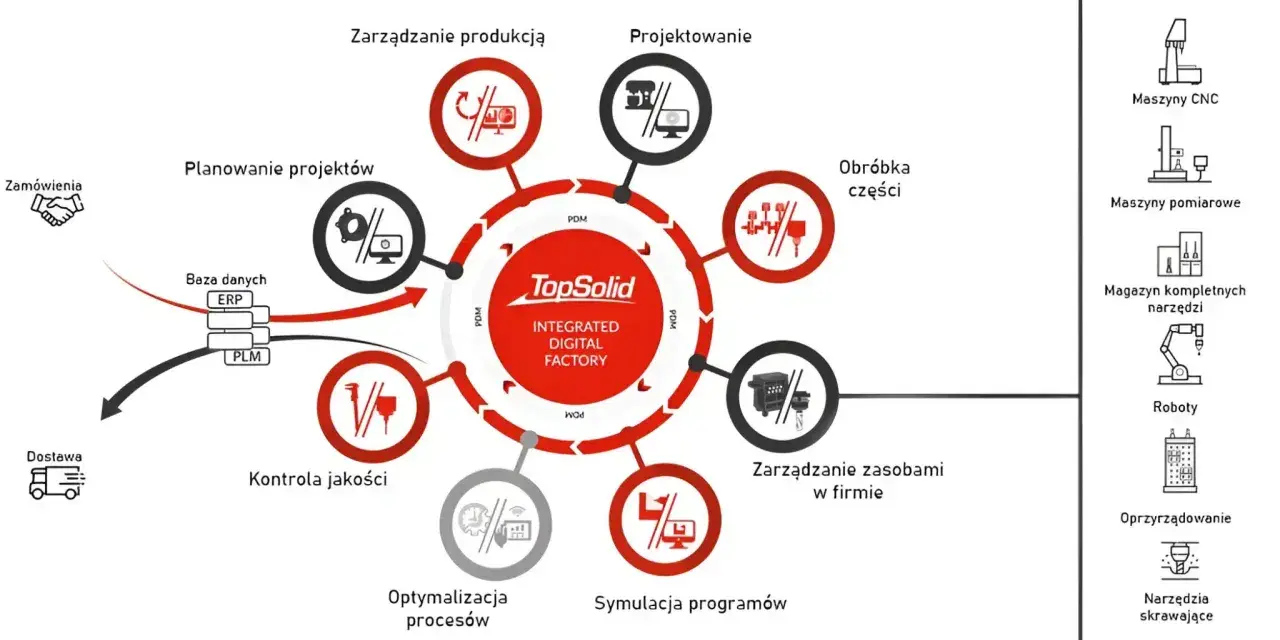 Schemat cyfrowej fabryki TopSolid, obejmujący planowanie, projektowanie, produkcję, kontrolę jakości, symulację programów CAM i zarządzanie zasobami.
